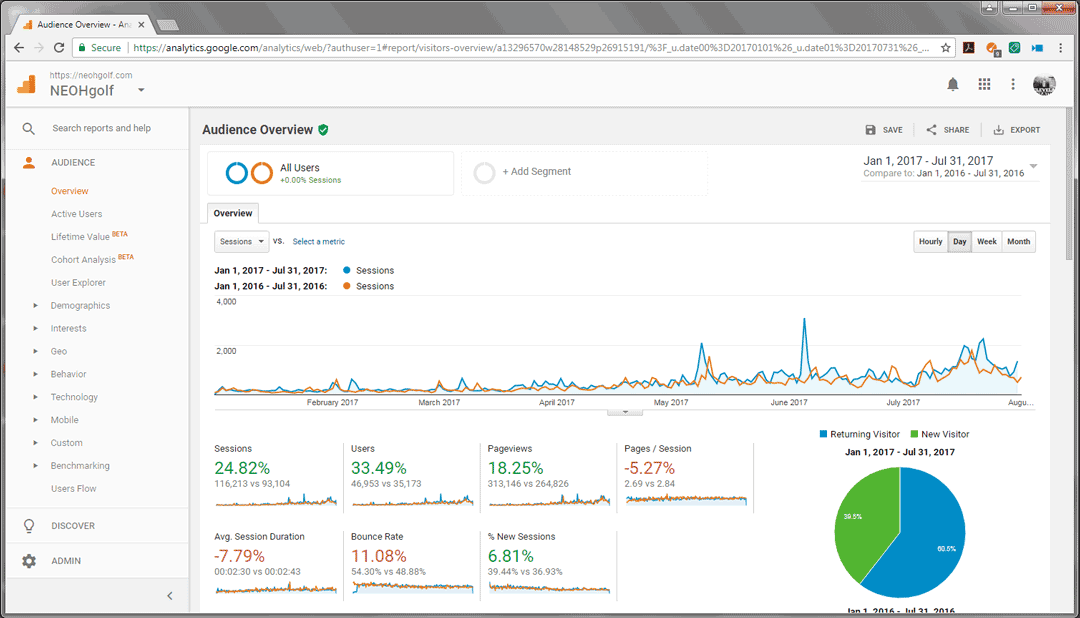 Analytics comparing NEOHgolf.com 2016 and 2017 Jan through July