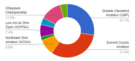 Week 2 2018 Webpoll: Best Amateur Championship