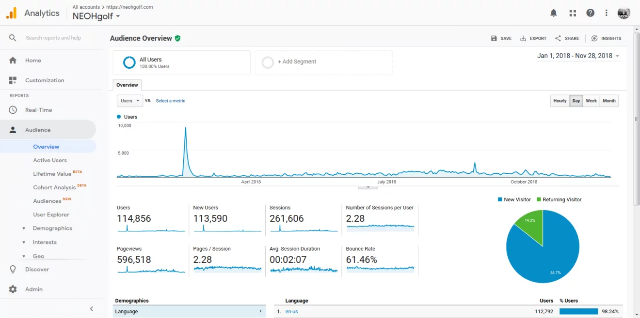 NEOHgolf.com analytics from Jan 1- Nov 28