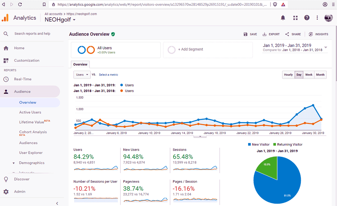 Jan 19 v Jan 18 analytics - NEOHgolf.com